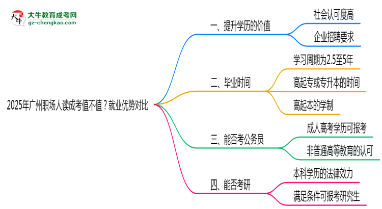 2025年廣州職場(chǎng)人讀成考值不值？就業(yè)優(yōu)勢(shì)對(duì)比思維導(dǎo)圖