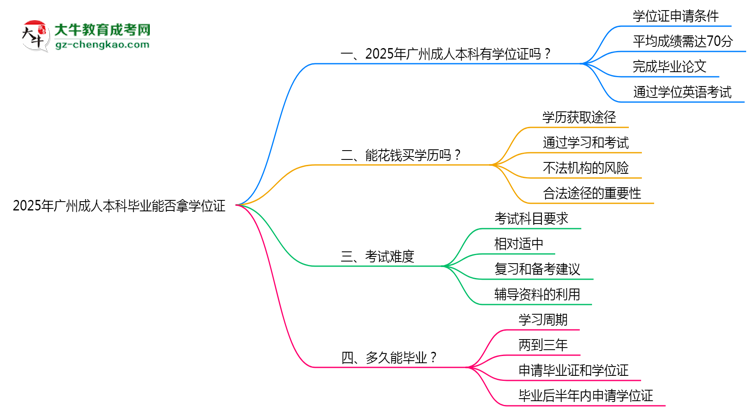 2025年廣州成人本科畢業(yè)能否拿學位證？官方申請條件思維導圖