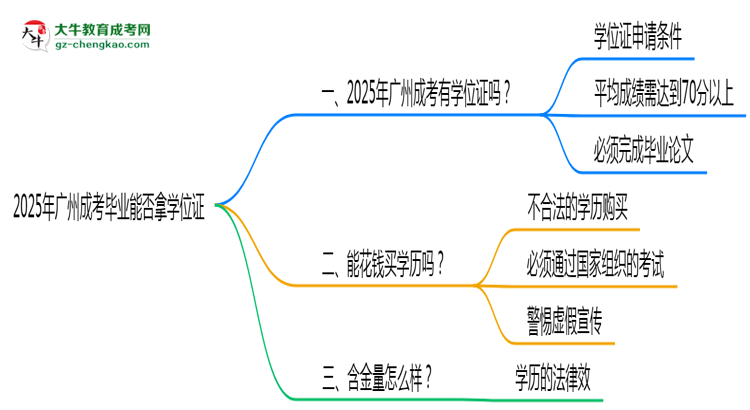 2025年廣州成考畢業(yè)能否拿學(xué)位證？官方申請(qǐng)條件思維導(dǎo)圖