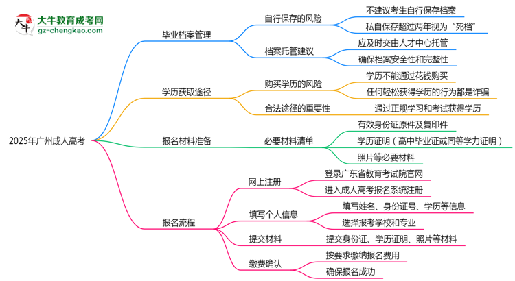 2025年廣州成人高考畢業(yè)檔案能否個(gè)人保管？思維導(dǎo)圖