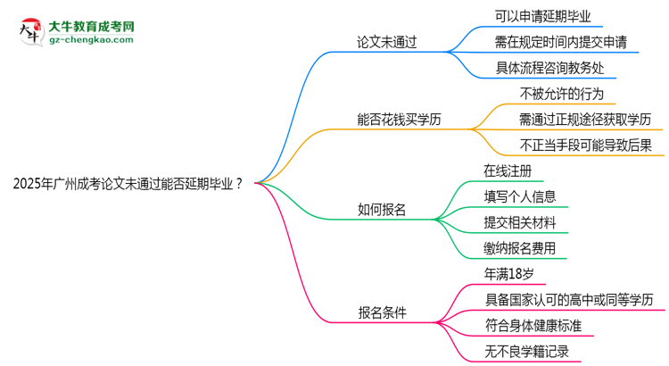 2025年廣州成考論文未通過(guò)能否延期畢業(yè)？思維導(dǎo)圖