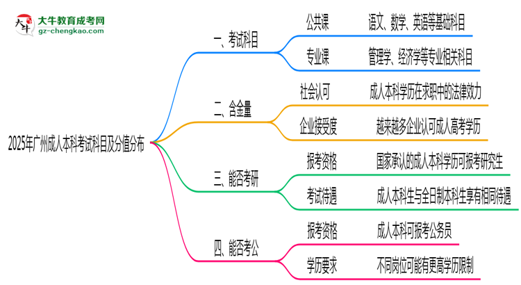 2025年廣州成人本科考試科目及分值分布：必考幾門？思維導(dǎo)圖