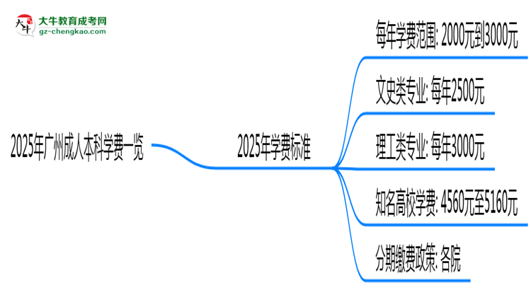 2025年廣州成人本科學(xué)費(fèi)一覽：總費(fèi)用+分期政策說(shuō)明思維導(dǎo)圖