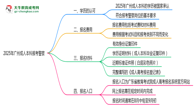 2025年廣州成人本科學歷能考警察嗎？崗位限制思維導圖