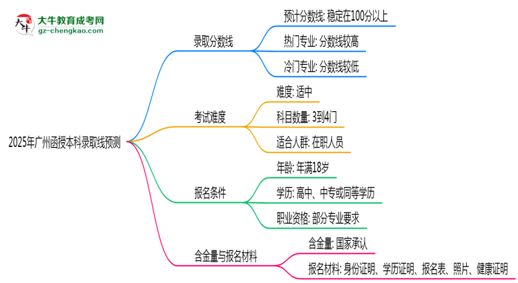 2025年廣州函授本科錄取線預(yù)測(cè)：各院校最低分對(duì)比思維導(dǎo)圖