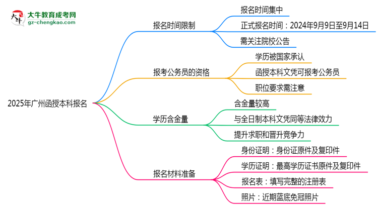 2025年廣州函授本科報名是否全年開放？時間限制思維導(dǎo)圖