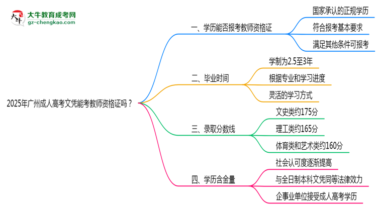 2025年廣州成人高考文憑能考教師資格證嗎？思維導(dǎo)圖