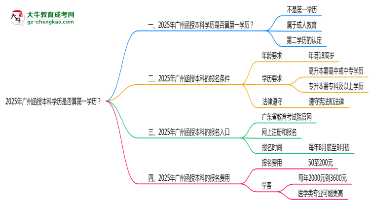 2025年廣州函授本科學歷是否算第一學歷？定義思維導圖
