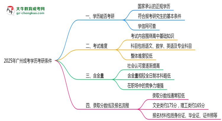 2025年廣州成考學(xué)歷考研條件：院校限制說明思維導(dǎo)圖
