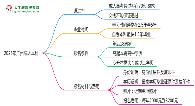 2025年廣州成人本科是否交錢就能過？通過率真相思維導(dǎo)圖