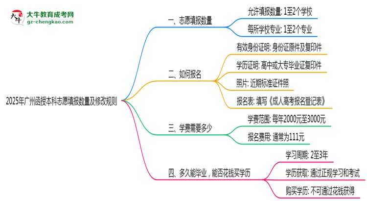 2025年廣州函授本科志愿填報數(shù)量及修改規(guī)則思維導圖