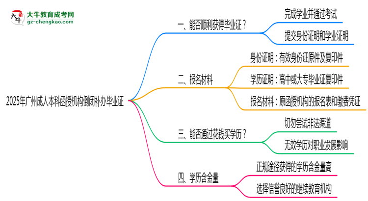 2025年廣州成人本科函授機(jī)構(gòu)倒閉如何補(bǔ)辦畢業(yè)證？思維導(dǎo)圖