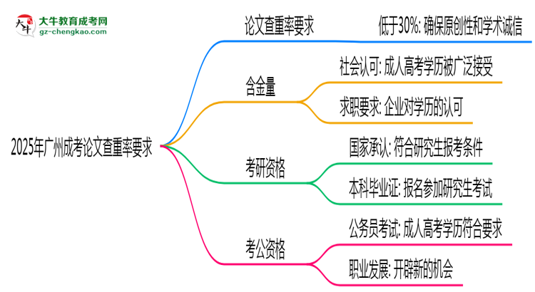2025年廣州成考論文查重率要求：低于30%？思維導(dǎo)圖