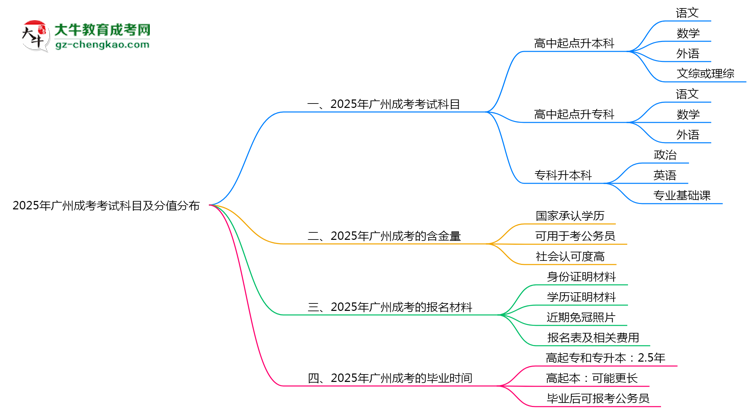 2025年廣州成考考試科目及分值分布：必考幾門？思維導(dǎo)圖