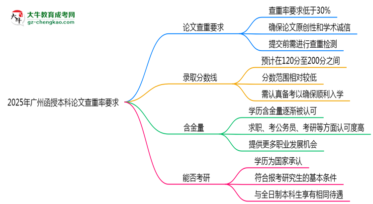 2025年廣州函授本科論文查重率要求：低于30%？思維導圖