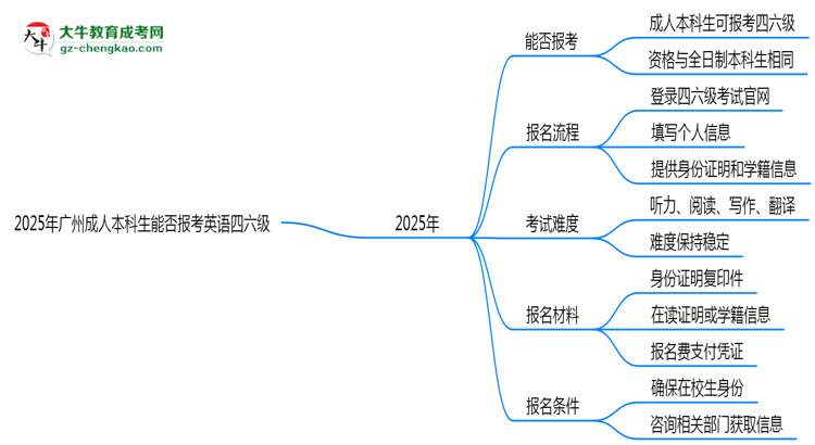 2025年廣州成人本科生能否報考英語四六級？思維導(dǎo)圖