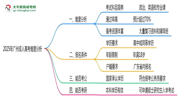 2025年廣州成人高考難度分析：通過率超70%？思維導(dǎo)圖