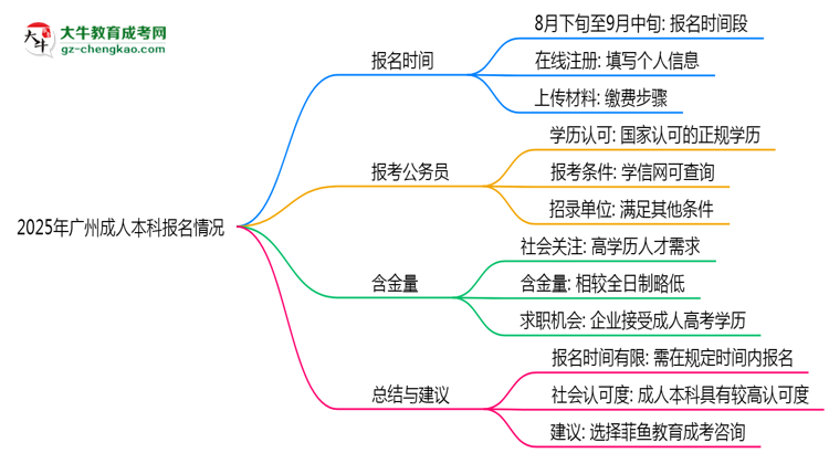 2025年廣州成人本科報名是否全年開放？時間限制思維導圖
