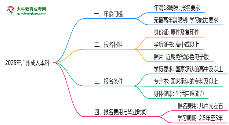2025年廣州成人本科年齡門檻：最低多少歲可報？思維導圖