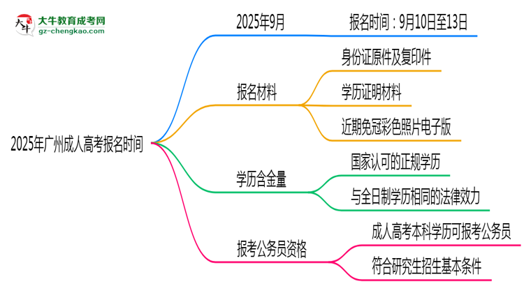 2025年廣州成人高考報(bào)名是否全年開(kāi)放？時(shí)間限制思維導(dǎo)圖