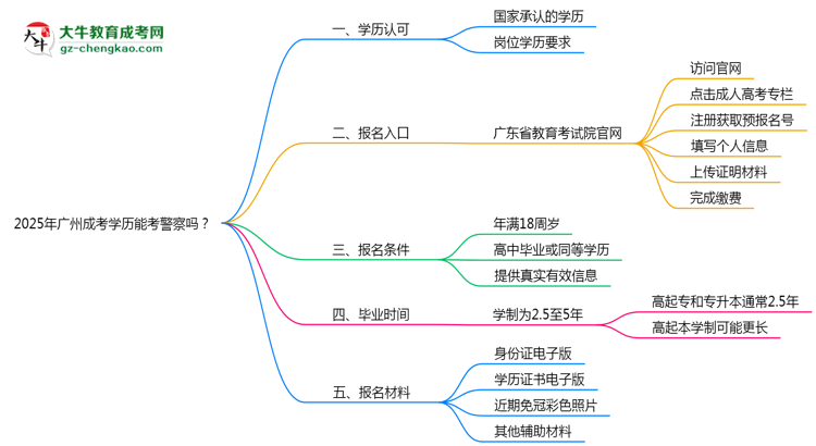 2025年廣州成考學歷能考警察嗎？崗位限制思維導圖