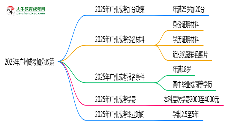 2025年廣州成考加分政策：25歲自動(dòng)加20分？思維導(dǎo)圖