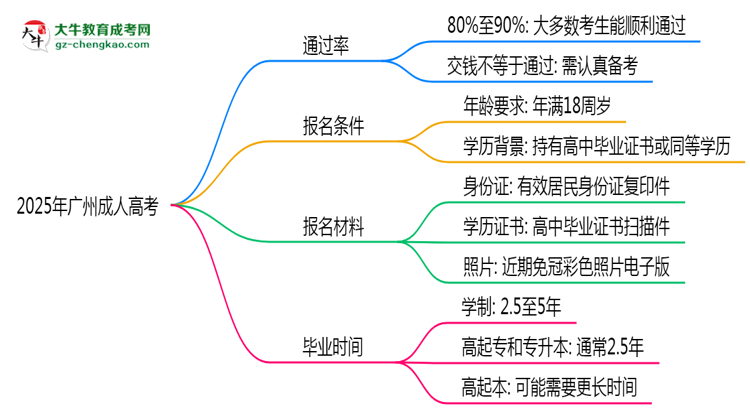 2025年廣州成人高考是否交錢就能過？通過率真相思維導(dǎo)圖