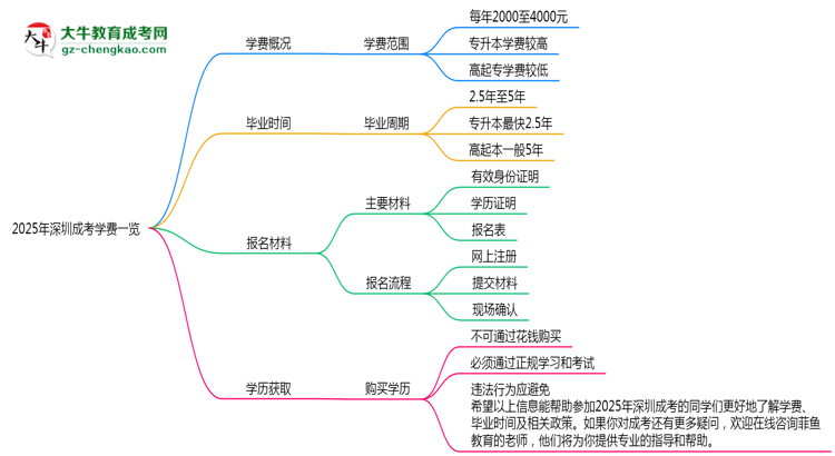 2025年深圳成考學(xué)費(fèi)一覽：總費(fèi)用+分期政策說(shuō)明思維導(dǎo)圖