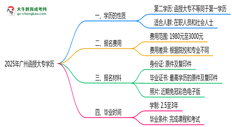 2025年廣州函授大專學(xué)歷是否算第一學(xué)歷？定義思維導(dǎo)圖