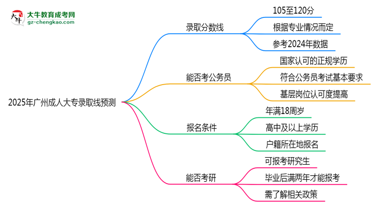 2025年廣州成人大專錄取線預測：各院校最低分對比思維導圖