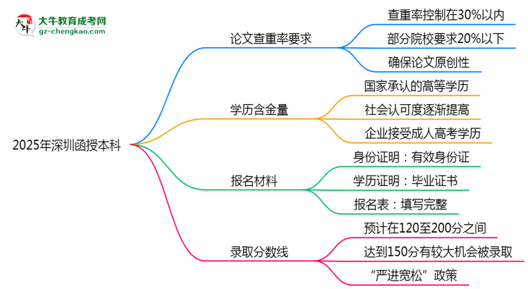 2025年深圳函授本科論文查重率要求：低于30%？思維導(dǎo)圖