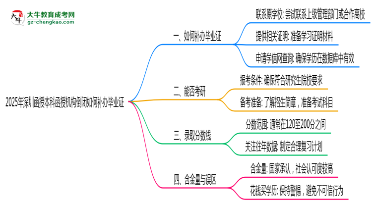 2025年深圳函授本科函授機構(gòu)倒閉如何補辦畢業(yè)證？思維導圖