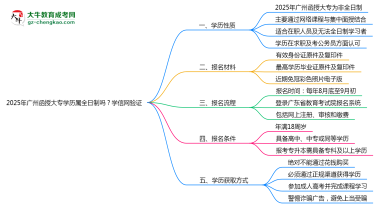 2025年廣州函授大專學歷屬全日制嗎？學信網(wǎng)驗證思維導圖