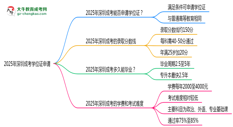 2025年深圳成考畢業(yè)能否拿學(xué)位證？官方申請(qǐng)條件思維導(dǎo)圖