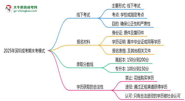 2025年深圳成考期末考模式：線上or線下？思維導(dǎo)圖