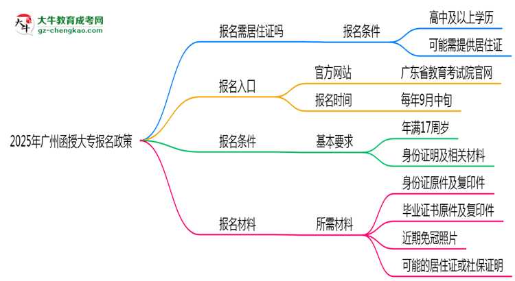 2025年廣州非戶籍生函授大專報(bào)名需居住證嗎？思維導(dǎo)圖