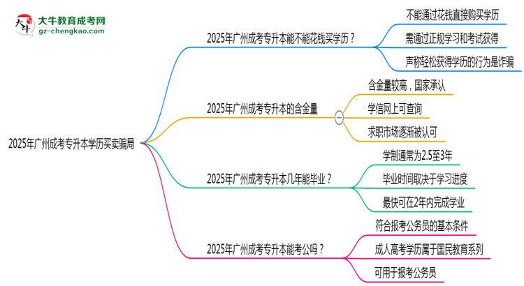 2025年廣州成考專升本學(xué)歷買賣騙局！官方嚴(yán)打公告思維導(dǎo)圖