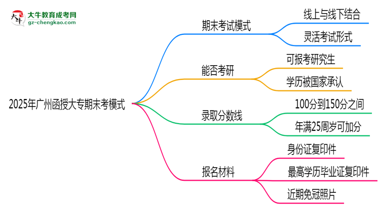 2025年廣州函授大專期末考模式：線上or線下？思維導(dǎo)圖