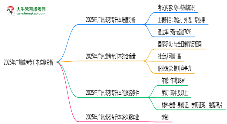 2025年廣州成考專升本難度分析：通過率超70%？思維導圖