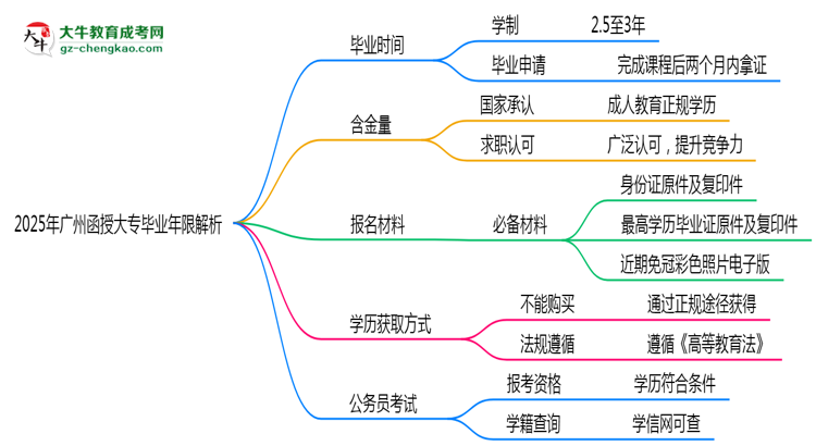 2025年廣州函授大專最快多久拿證？畢業(yè)年限解析思維導(dǎo)圖