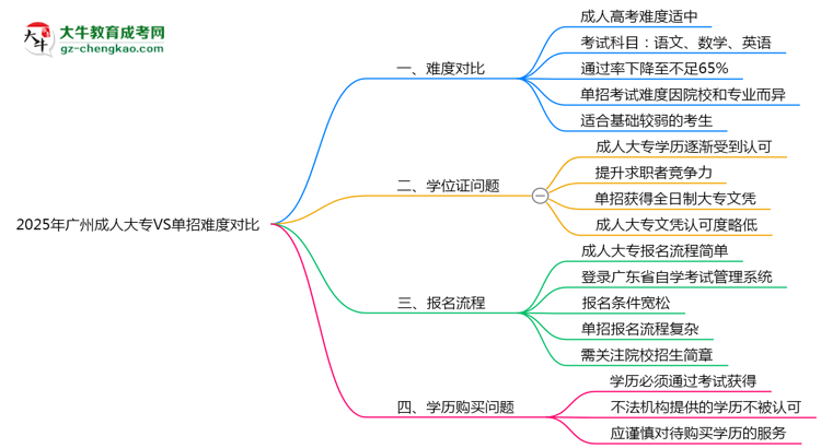 2025年廣州成人大專VS單招難度對(duì)比：哪個(gè)更簡(jiǎn)單？思維導(dǎo)圖
