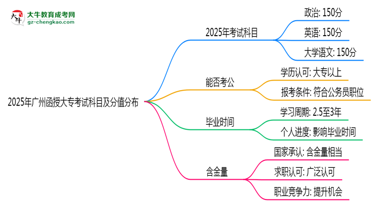 2025年廣州函授大?？荚嚳颇考胺种捣植迹罕乜紟组T？思維導圖