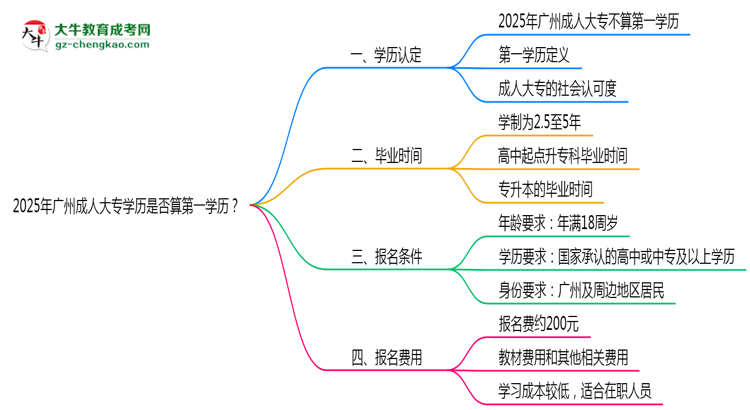 2025年廣州成人大專學歷是否算第一學歷？定義思維導圖