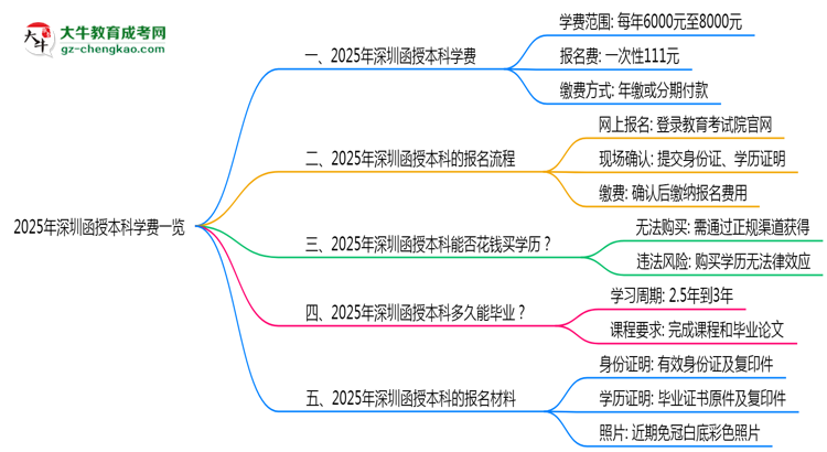 2025年深圳函授本科學(xué)費一覽：總費用+分期政策說明思維導(dǎo)圖