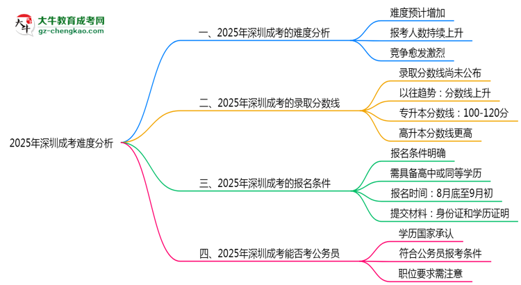 2025年深圳成考難度分析：通過率超70%？思維導(dǎo)圖