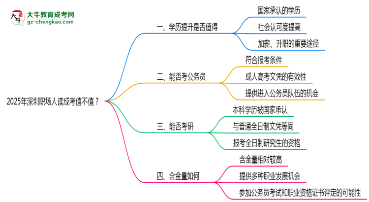 2025年深圳職場人讀成考值不值？就業(yè)優(yōu)勢對比思維導(dǎo)圖