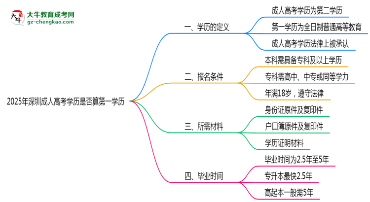 2025年深圳成人高考學歷是否算第一學歷？定義思維導圖