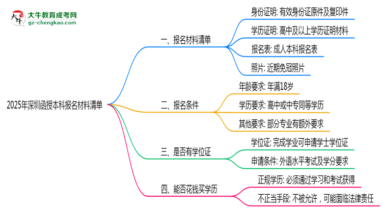 2025年深圳函授本科報名材料清單（附模板下載鏈接）思維導(dǎo)圖