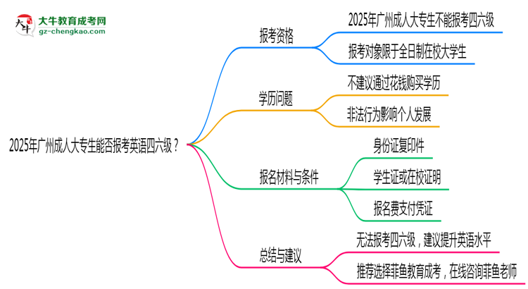 2025年廣州成人大專生能否報考英語四六級？思維導(dǎo)圖