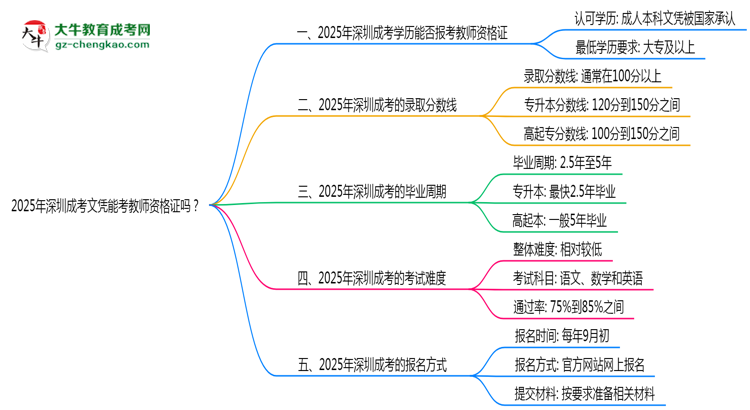 2025年深圳成考文憑能考教師資格證嗎？思維導(dǎo)圖